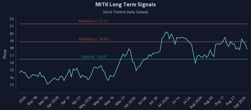 MITK Long Term Analysis for September 1 2026 MITK Long Term Analysis for September 1 2026