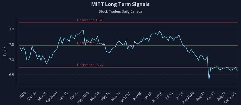 MITT Long Term Analysis for September 1 2026 MITT Long Term Analysis for September 1 2026