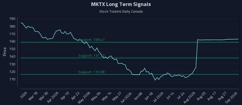 MKTX Long Term Analysis for September 1 2026 MKTX Long Term Analysis for September 1 2026