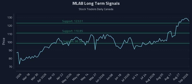 MLAB Long Term Analysis for September 1 2026 MLAB Long Term Analysis for September 1 2026
