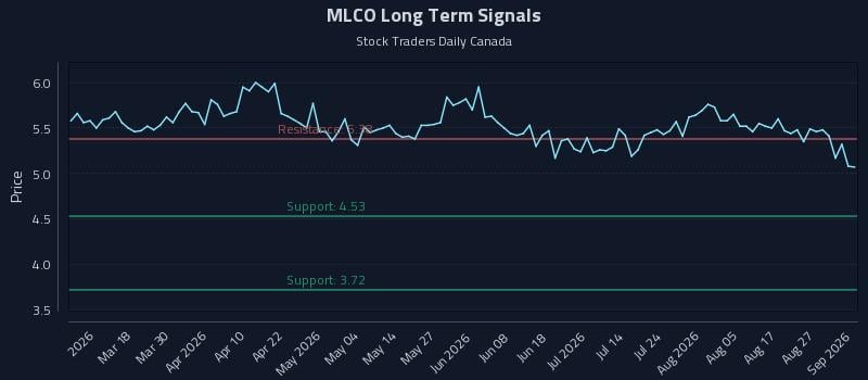 MLCO Long Term Analysis for September 1 2026 MLCO Long Term Analysis for September 1 2026
