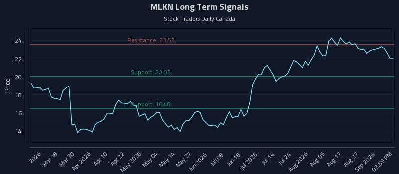 MLKN Long Term Analysis for September 1 2026 MLKN Long Term Analysis for September 1 2026