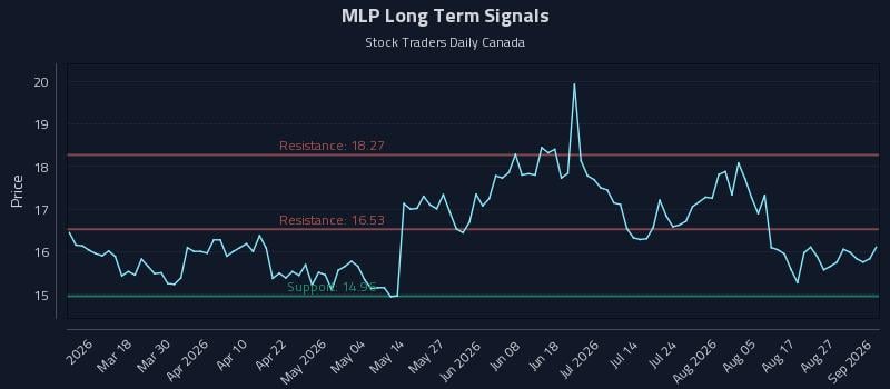 MLP Long Term Analysis for September 1 2026 MLP Long Term Analysis for September 1 2026