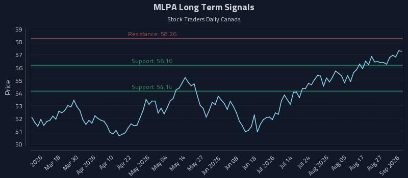 MLPA Long Term Analysis for September 1 2026
