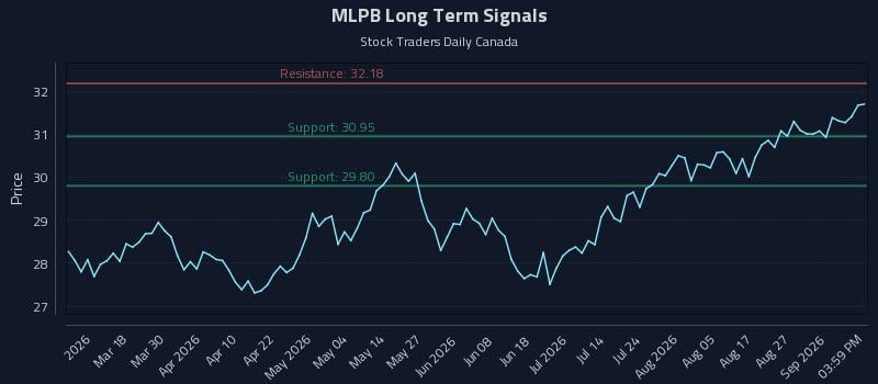 MLPB Long Term Analysis for September 1 2026 MLPB Long Term Analysis for September 1 2026