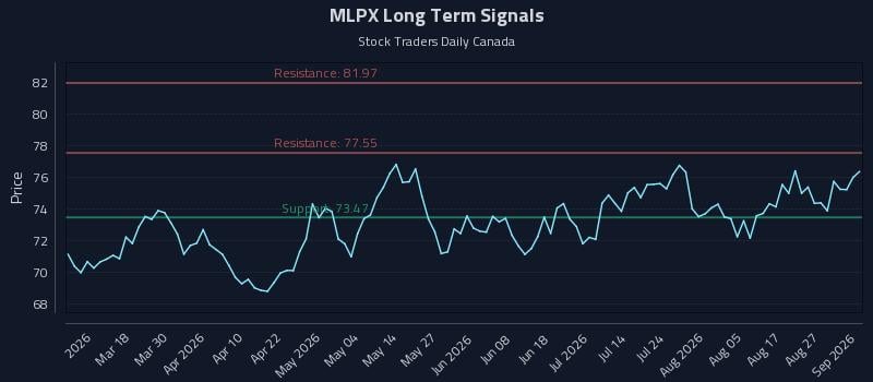 MLPX Long Term Analysis for September 1 2026 MLPX Long Term Analysis for September 1 2026