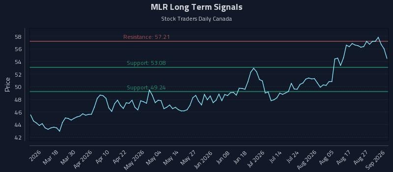 MLR Long Term Analysis for September 1 2026