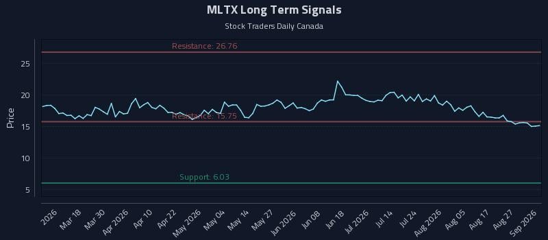 MLTX Long Term Analysis for September 1 2026 MLTX Long Term Analysis for September 1 2026