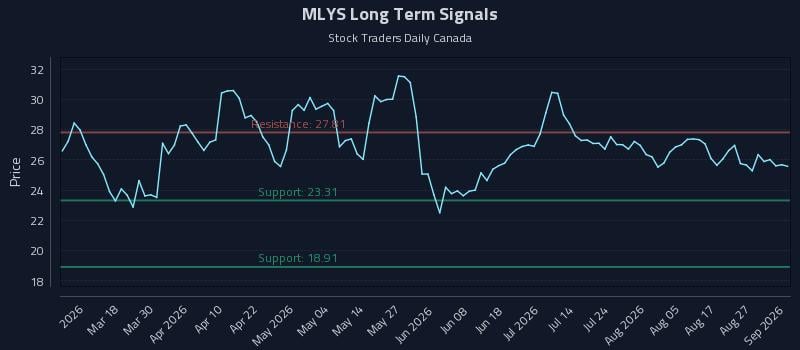 MLYS Long Term Analysis for September 1 2026 MLYS Long Term Analysis for September 1 2026