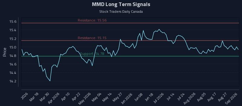 MMD Long Term Analysis for September 1 2026 MMD Long Term Analysis for September 1 2026