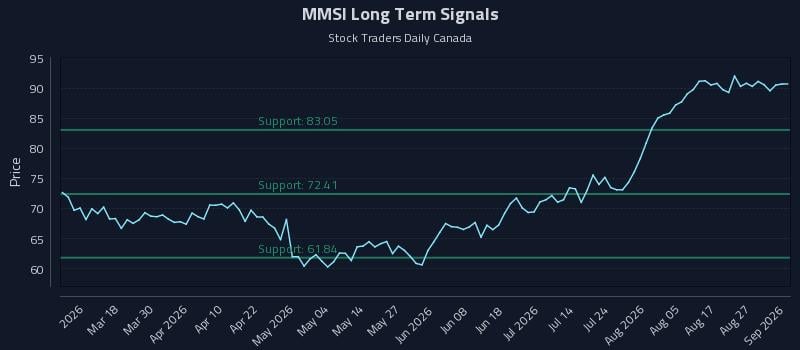 MMSI Long Term Analysis for September 1 2026 MMSI Long Term Analysis for September 1 2026
