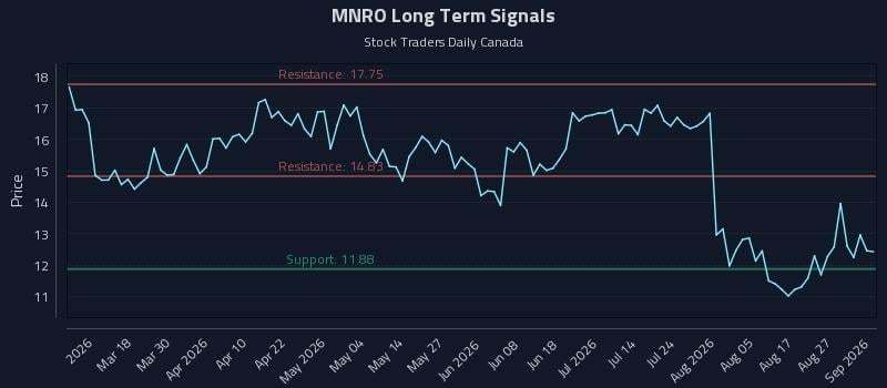 MNRO Long Term Analysis for September 1 2026 MNRO Long Term Analysis for September 1 2026