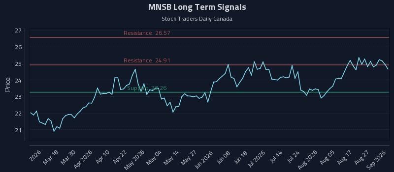 Precision Trading with Mainstreet Bancshares Inc. (MNSB) Risk Zones