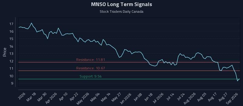 MNSO Long Term Analysis for September 1 2026 MNSO Long Term Analysis for September 1 2026