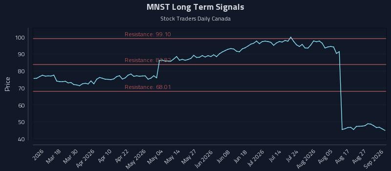 MNST Long Term Analysis for September 1 2026 MNST Long Term Analysis for September 1 2026