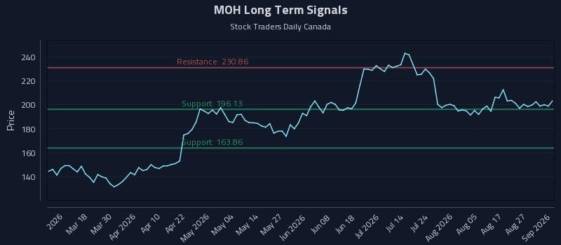 MOH Long Term Analysis for September 1 2026 MOH Long Term Analysis for September 1 2026