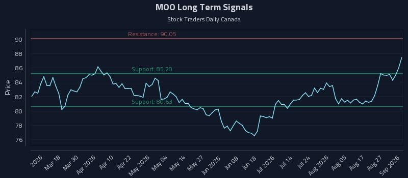 MOO Long Term Analysis for September 1 2026 MOO Long Term Analysis for September 1 2026