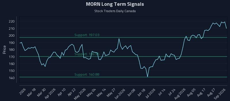 MORN Long Term Analysis for September 1 2026 MORN Long Term Analysis for September 1 2026