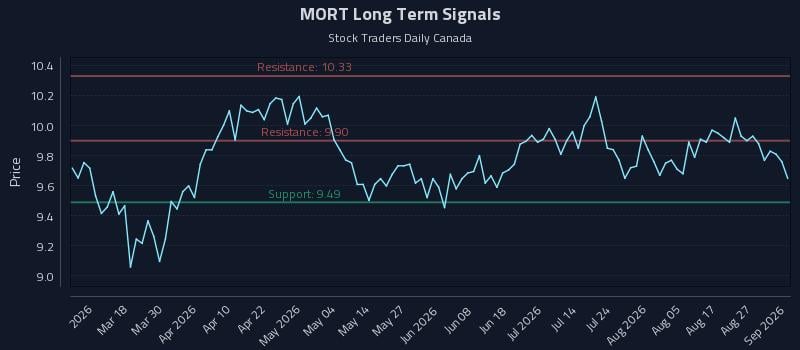 MORT Long Term Analysis for September 1 2026 MORT Long Term Analysis for September 1 2026