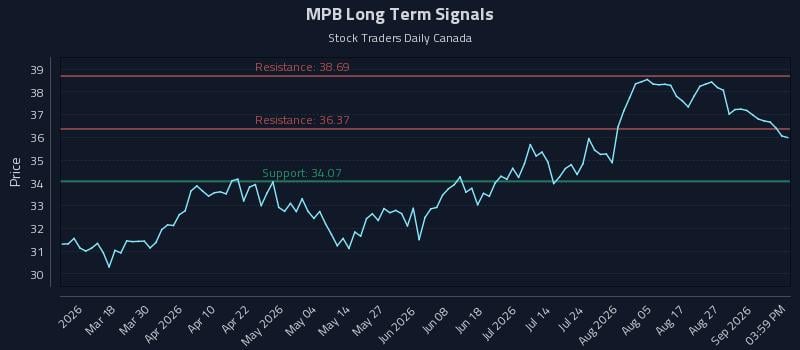 MPB Long Term Analysis for September 1 2026
