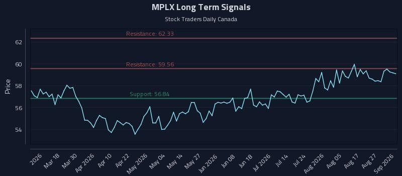 MPLX Long Term Analysis for September 1 2026 MPLX Long Term Analysis for September 1 2026