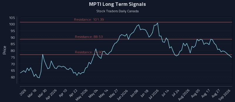 MPTI Long Term Analysis for September 1 2026 MPTI Long Term Analysis for September 1 2026