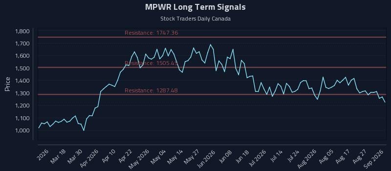 MPWR Long Term Analysis for September 1 2026 MPWR Long Term Analysis for September 1 2026