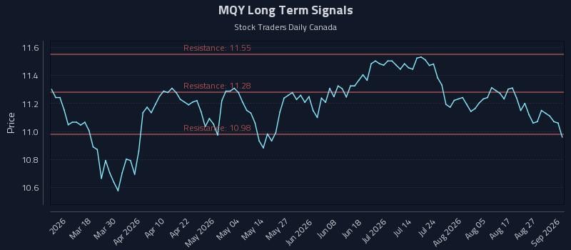 MQY Long Term Analysis for September 1 2026