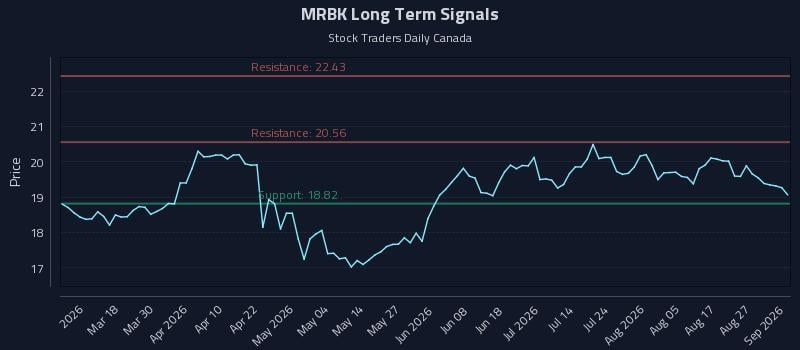 MRBK Long Term Analysis for September 1 2026 MRBK Long Term Analysis for September 1 2026
