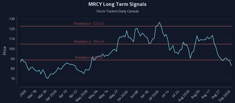 MRCY Long Term Analysis for September 1 2026 MRCY Long Term Analysis for September 1 2026