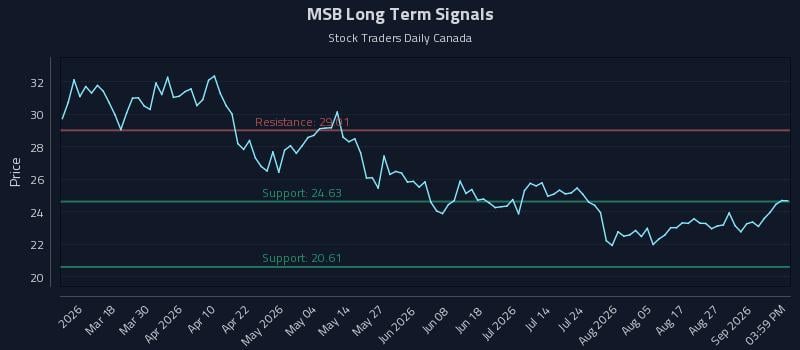 MSB Long Term Analysis for September 1 2026 MSB Long Term Analysis for September 1 2026