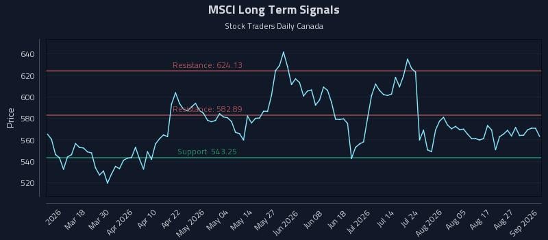 MSCI Long Term Analysis for September 1 2026 MSCI Long Term Analysis for September 1 2026