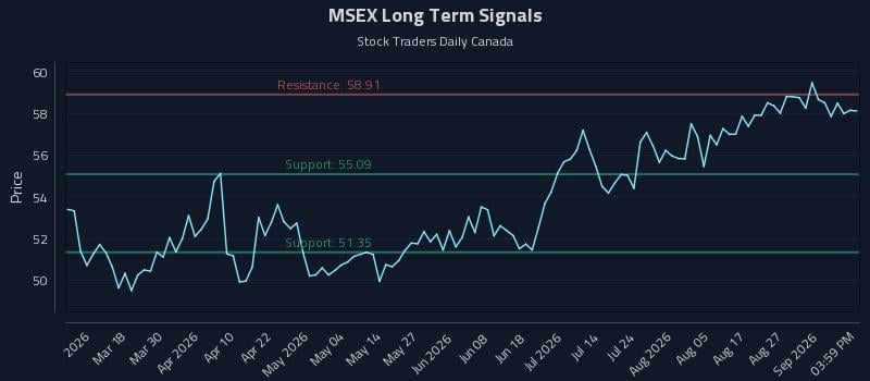 MSEX Long Term Analysis for September 1 2026 MSEX Long Term Analysis for September 1 2026