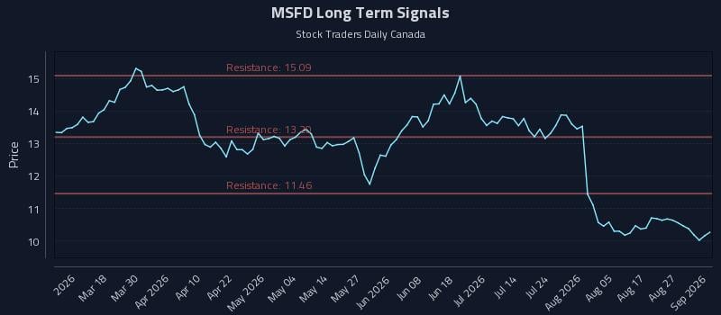 MSFD Long Term Analysis for September 1 2026