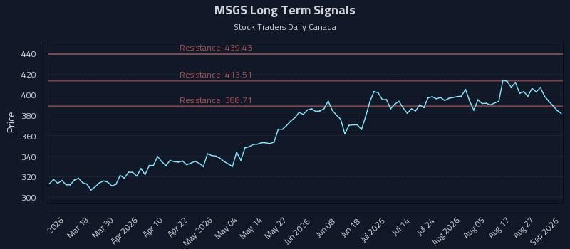 MSGS Long Term Analysis for September 1 2026