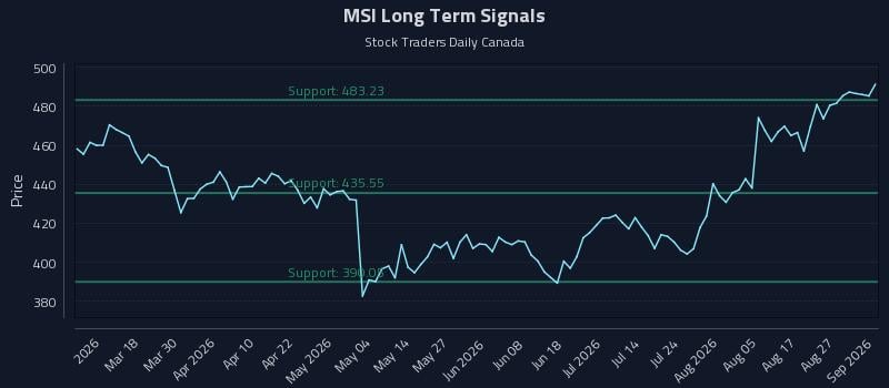MSI Long Term Analysis for September 1 2026 MSI Long Term Analysis for September 1 2026