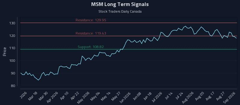 MSM Long Term Analysis for September 1 2026