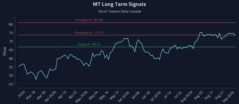 MT Long Term Analysis for September 1 2026 MT Long Term Analysis for September 1 2026