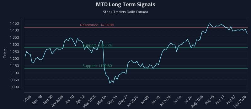MTD Long Term Analysis for September 1 2026