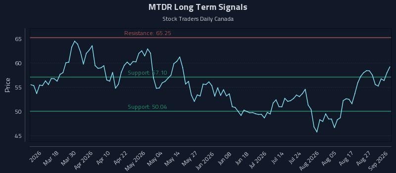 MTDR Long Term Analysis for September 1 2026
