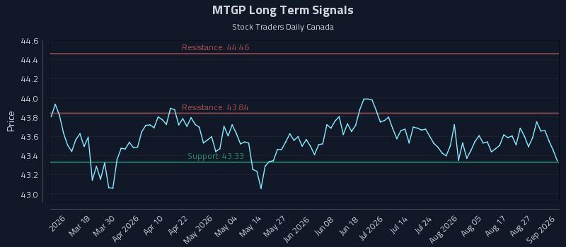 MTGP Long Term Analysis for September 1 2026