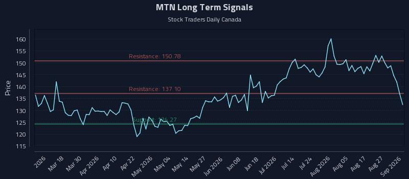MTN Long Term Analysis for September 1 2026