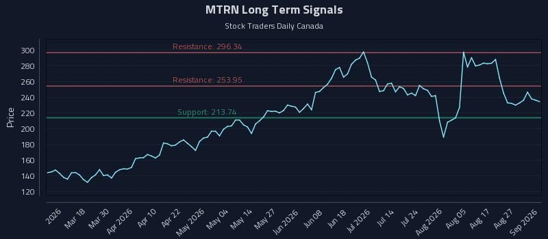 MTRN Long Term Analysis for September 1 2026 MTRN Long Term Analysis for September 1 2026