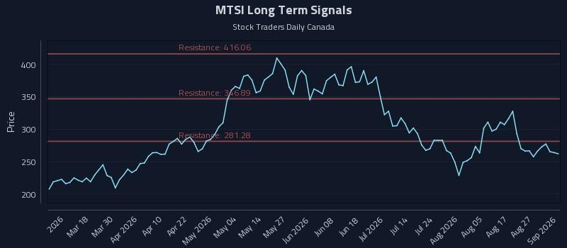 MTSI Long Term Analysis for September 1 2026