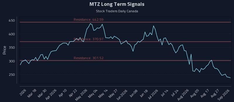 MTZ Long Term Analysis for September 1 2026