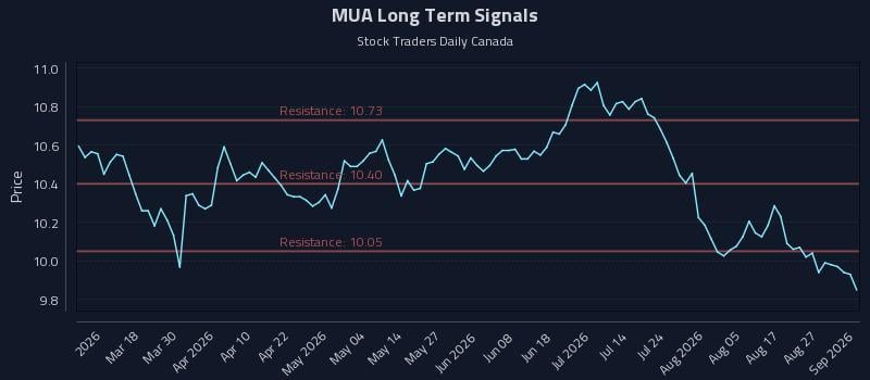 MUA Long Term Analysis for September 1 2026
