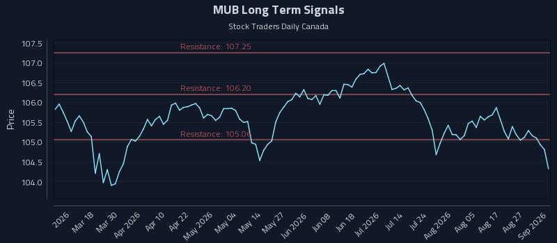 MUB Long Term Analysis for September 1 2026