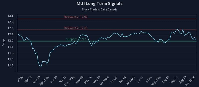 MUJ Long Term Analysis for September 1 2026 MUJ Long Term Analysis for September 1 2026
