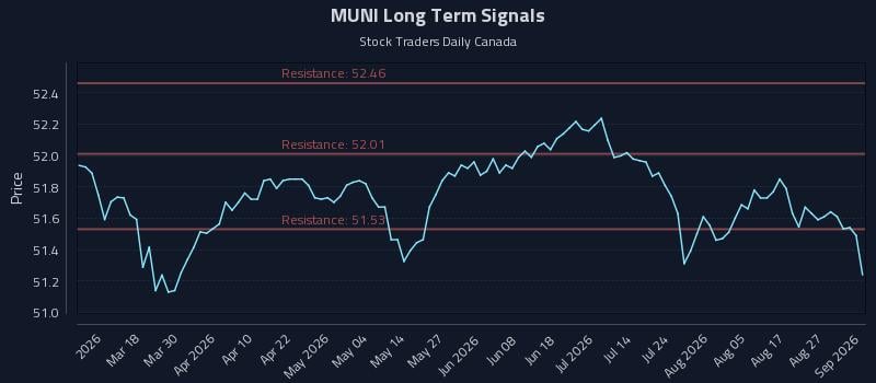 MUNI Long Term Analysis for September 1 2026