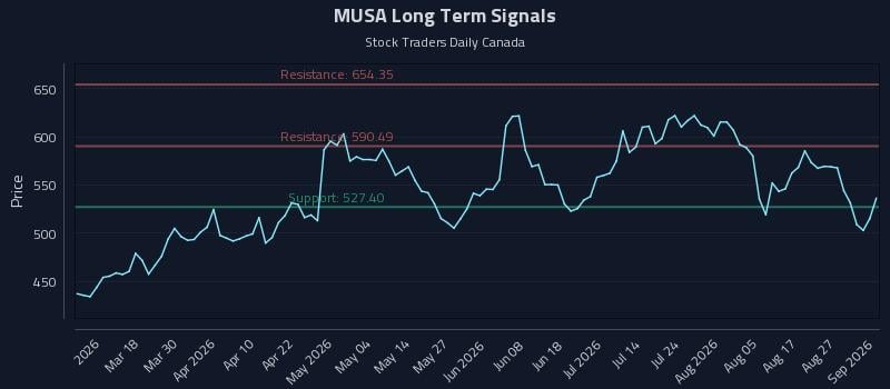 MUSA Long Term Analysis for September 1 2026